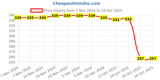 firstcry.com Evimo Single Jersey Full Length Lounge  Pant Text Print - Wine evimo Price History Graph from 7 Nov 2024 to 19 Oct 2025