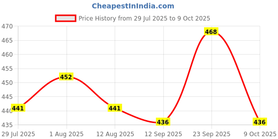 firstcry.com Evimo Single Jersey Half Sleeves Co-ords Night Suit with Vehicle Print - Grey evimo Price History Graph from 29 Jul 2025 to 9 Oct 2025