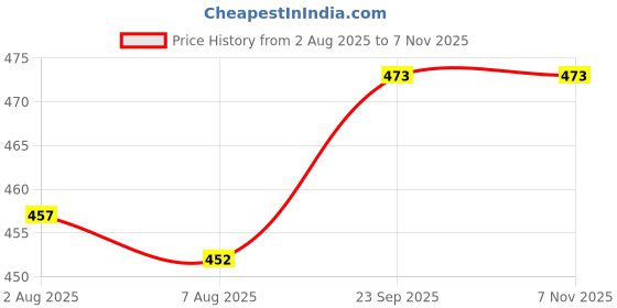 firstcry.com Evimo Single Jersey Half Sleeves Co-ords Night Suit with Vehicle Print - Plum evimo Price History Graph from 2 Aug 2025 to 7 Nov 2025