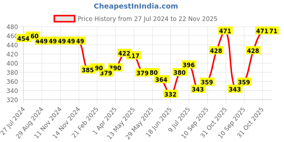 firstcry.com Evimo Single Jersey Half Sleeves Night Suit Space Print - Black evimo Price History Graph from 27 Jul 2024 to 22 Nov 2025