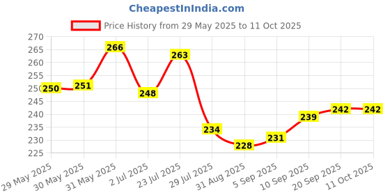 firstcry.com Evimo Single Jersey Half Sleeves Tops with Floral Print - Grey evimo Price History Graph from 29 May 2025 to 11 Oct 2025