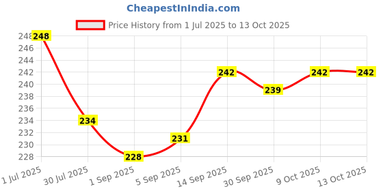 firstcry.com Evimo Single Jersey Half Sleeves Tops with Floral Print - Grey evimo Price History Graph from 1 Jul 2025 to 13 Oct 2025