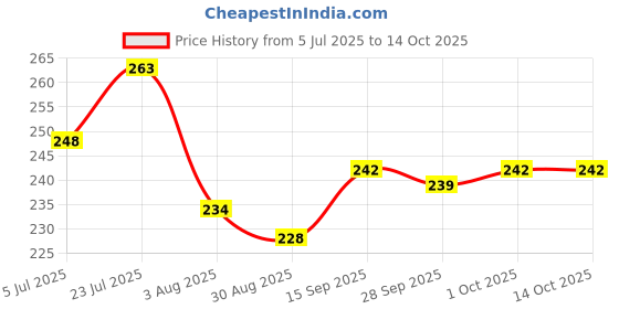 firstcry.com Evimo Single Jersey Half Sleeves Tops with Floral Print - Grey evimo Price History Graph from 5 Jul 2025 to 14 Oct 2025
