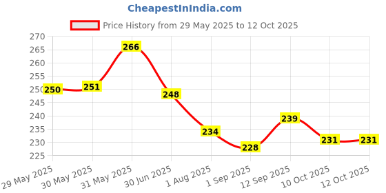 firstcry.com Evimo Single Jersey Half Sleeves Tops with Floral Print - Light Blue evimo Price History Graph from 29 May 2025 to 11 Oct 2025
