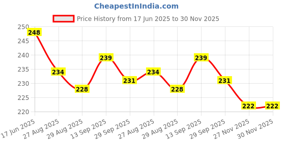 firstcry.com Evimo Single Jersey Half Sleeves Tops with Floral Print - Light Blue evimo Price History Graph from 17 Jun 2025 to 30 Nov 2025
