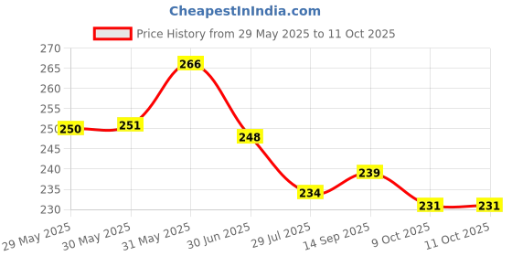 firstcry.com Evimo Single Jersey Half Sleeves Tops with Floral Print - Offwhite evimo Price History Graph from 29 May 2025 to 11 Oct 2025