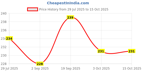 firstcry.com Evimo Single Jersey Half Sleeves Tops with Floral Print - Offwhite evimo Price History Graph from 29 Jul 2025 to 15 Oct 2025