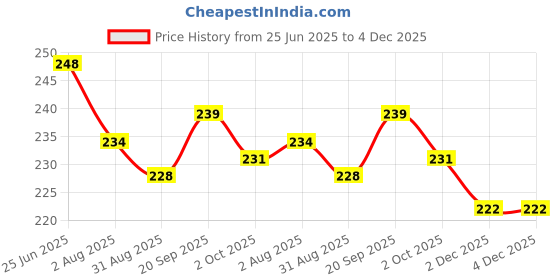 firstcry.com Evimo Single Jersey Half Sleeves Tops with Floral Print - Pink evimo Price History Graph from 25 Jun 2025 to 4 Dec 2025