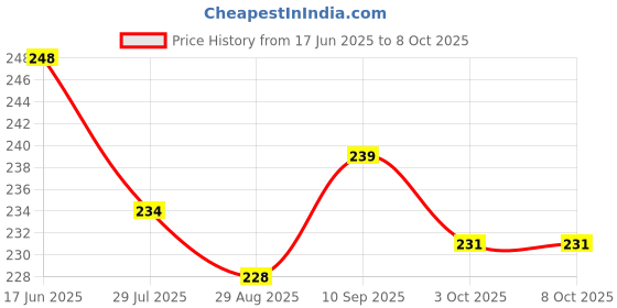 firstcry.com Evimo Single Jersey Half Sleeves Tops with Floral Print - Yellow evimo Price History Graph from 17 Jun 2025 to 8 Oct 2025