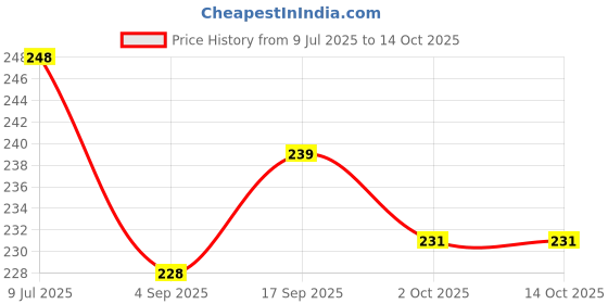 firstcry.com Evimo Single Jersey Half Sleeves Tops with Floral Print - Yellow evimo Price History Graph from 9 Jul 2025 to 14 Oct 2025