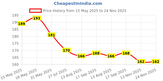 firstcry.com Evimo Single Jersey Knee Length Shorts With Heart Print - Purple evimo Price History Graph from 15 May 2025 to 24 Nov 2025