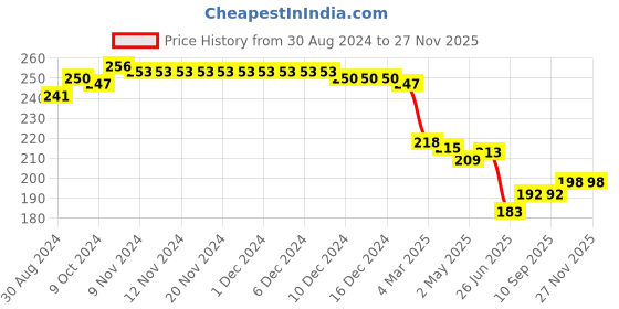 firstcry.com Evimo Single Jersey Knit Above Knee Length Shorts Basketball Print -  Green evimo Price History Graph from 30 Aug 2024 to 27 Nov 2025