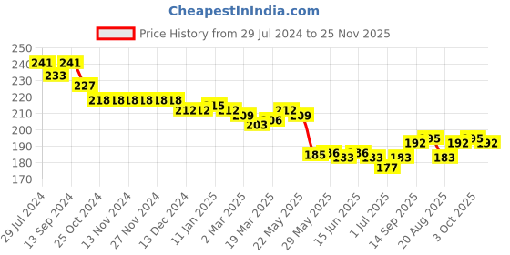 firstcry.com Evimo Single Jersey Knit Above Knee Length Shorts Bike  Print - Black evimo Price History Graph from 29 Jul 2024 to 25 Nov 2025