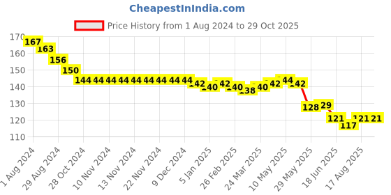 firstcry.com Evimo Single Jersey Knit Above Knee Length Shorts  Floral Print - Green evimo Price History Graph from 1 Aug 2024 to 28 Oct 2025
