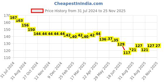 firstcry.com Evimo Single Jersey Knit Above Knee Length Shorts  Floral Print - Grey evimo Price History Graph from 31 Jul 2024 to 25 Nov 2025