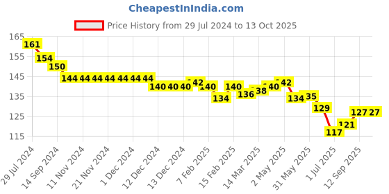 firstcry.com Evimo Single Jersey Knit Above Knee Length Shorts  Floral Print - Lemon evimo Price History Graph from 29 Jul 2024 to 12 Oct 2025