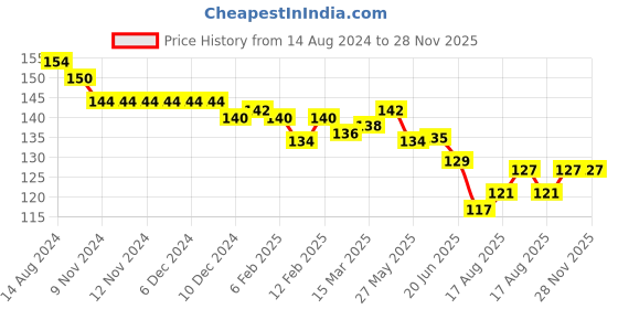 firstcry.com Evimo Single Jersey Knit Above Knee Length Shorts  Floral Print - Lemon evimo Price History Graph from 14 Aug 2024 to 27 Nov 2025