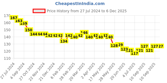 firstcry.com Evimo Single Jersey Knit Above Knee Length Shorts  Floral Print - Multicolour evimo Price History Graph from 27 Jul 2024 to 5 Dec 2025