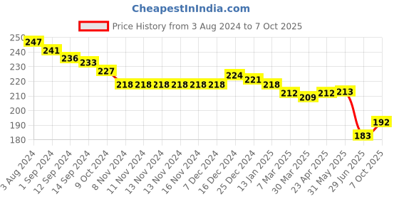 firstcry.com Evimo Single Jersey Knit Above Knee Length Shorts Video Game Print - Green evimo Price History Graph from 3 Aug 2024 to 7 Oct 2025