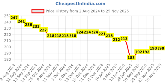 firstcry.com Evimo Single Jersey Knit Above Knee Length Shorts Video Game Print - Green evimo Price History Graph from 2 Aug 2024 to 22 Nov 2025