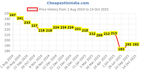firstcry.com Evimo Single Jersey Knit Above Knee Length Shorts Video Game Print - Green evimo Price History Graph from 1 Aug 2024 to 14 Oct 2025