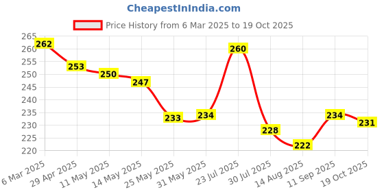 firstcry.com Evimo Single Jersey Knit Above Knee Length Shorts With Abstract Print - Charcoal Grey evimo Price History Graph from 6 Mar 2025 to 19 Oct 2025