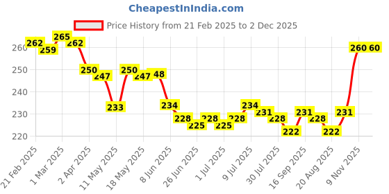firstcry.com Evimo Single Jersey Knit Above Knee Length Shorts With Abstract Print - Navy Blue evimo Price History Graph from 21 Feb 2025 to 2 Dec 2025