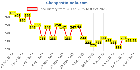 firstcry.com Evimo Single Jersey Knit Above Knee Length Shorts With Abstract Print - Navy Blue evimo Price History Graph from 28 Feb 2025 to 8 Oct 2025