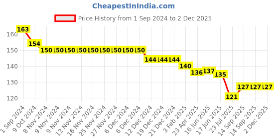 firstcry.com Evimo Single Jersey Knit Above Knee Length Shorts with Floral Print - Peach evimo Price History Graph from 1 Sep 2024 to 1 Dec 2025
