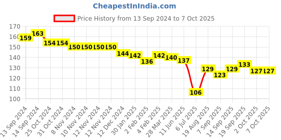 firstcry.com Evimo Single Jersey Knit Above Knee Length Shorts with Leaves  Print - Blue evimo Price History Graph from 13 Sep 2024 to 6 Oct 2025