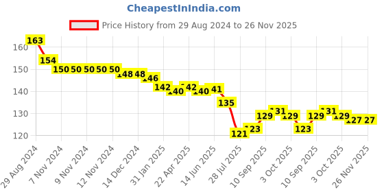 firstcry.com Evimo Single Jersey Knit Above Knee Length Shorts with Leaves Print - Dark Green evimo Price History Graph from 29 Aug 2024 to 25 Nov 2025