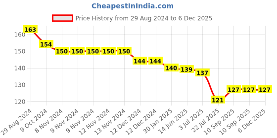 firstcry.com Evimo Single Jersey Knit Above Knee Length Shorts with Leaves Print - Pink evimo Price History Graph from 29 Aug 2024 to 6 Dec 2025