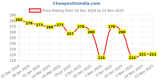 firstcry.com Evimo Single Jersey Knit Full Length Dino Print Lounge Pant - Navy Blue evimo Price History Graph from 10 Dec 2024 to 23 Nov 2025