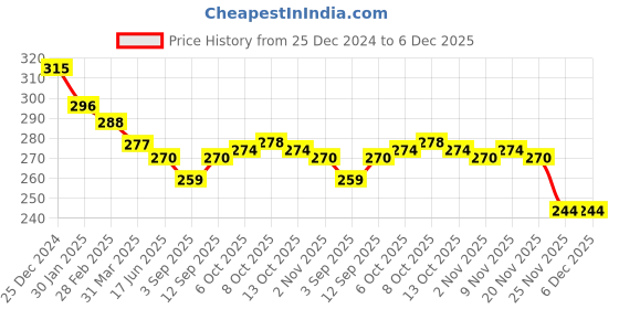 firstcry.com Evimo Single Jersey Knit Full Length Floral Printed Leggings - Blue evimo Price History Graph from 25 Dec 2024 to 6 Dec 2025