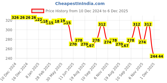 firstcry.com Evimo Single Jersey Knit Full Length Heart Printed Leggings - Light Pink evimo Price History Graph from 10 Dec 2024 to 5 Dec 2025