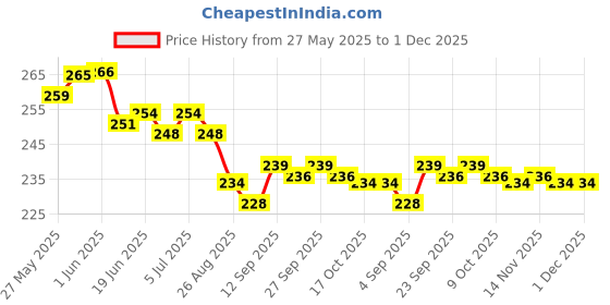 firstcry.com Evimo Single Jersey Knit Full Length Leggings with Cherry Print - Light Blue evimo Price History Graph from 27 May 2025 to 30 Nov 2025