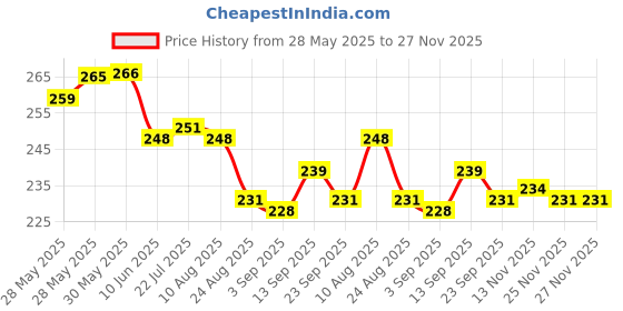 firstcry.com Evimo Single Jersey Knit Full Length Leggings with Cherry Print - Peach evimo Price History Graph from 28 May 2025 to 26 Nov 2025