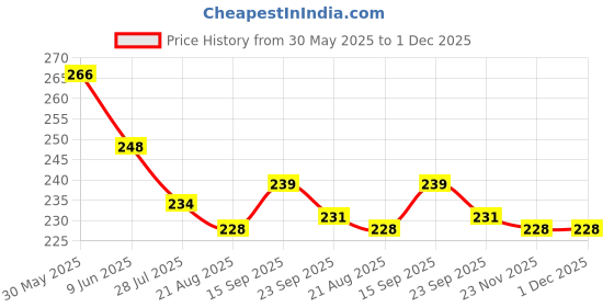 firstcry.com Evimo Single Jersey Knit Full Length Leggings With Floral Print - Light Blue evimo Price History Graph from 30 May 2025 to 30 Nov 2025