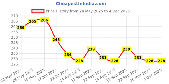 firstcry.com Evimo Single Jersey Knit Full Length Leggings With Floral Print - Pink evimo Price History Graph from 24 May 2025 to 4 Dec 2025