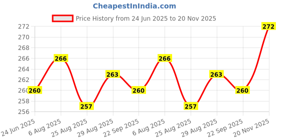 firstcry.com Evimo Single Jersey Knit Full Length Leggings With Heart Print - Navy Blue evimo Price History Graph from 24 Jun 2025 to 20 Nov 2025