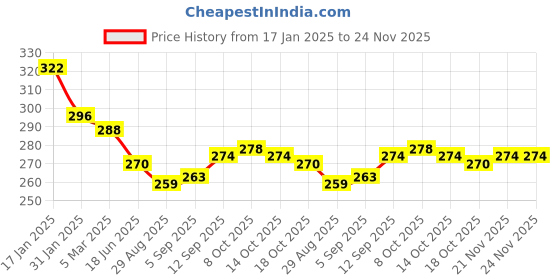 firstcry.com Evimo Single Jersey Knit Full Length Leggings with Marble Print - Sky Blue evimo Price History Graph from 17 Jan 2025 to 24 Nov 2025