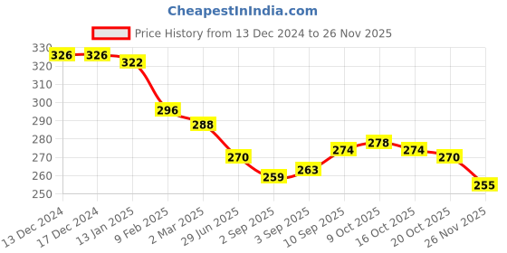 firstcry.com Evimo Single Jersey Knit Full Length Leggings with Marble Print - Sky Blue evimo Price History Graph from 13 Dec 2024 to 26 Nov 2025