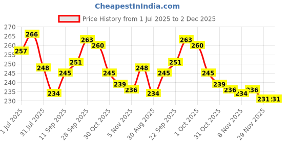 firstcry.com Evimo Single Jersey Knit Full Length Leggings with Small Stripes Print - Charcoal Grey evimo Price History Graph from 1 Jul 2025 to 2 Dec 2025