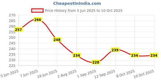 firstcry.com Evimo Single Jersey Knit Full Length Leggings with Small Stripes Print - Offwhite evimo Price History Graph from 5 Jun 2025 to 8 Oct 2025
