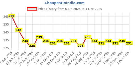 firstcry.com Evimo Single Jersey Knit Full Length Leggings with Small Stripes Print - Offwhite evimo Price History Graph from 6 Jun 2025 to 1 Dec 2025
