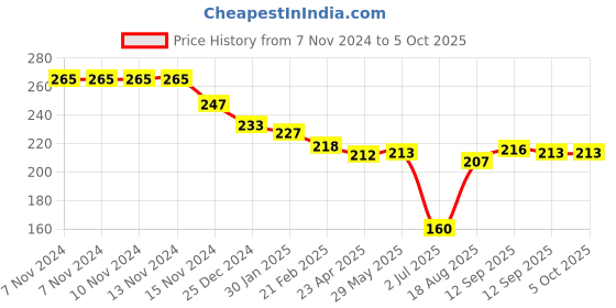 firstcry.com Evimo Single Jersey Knit Full Length Leggings with Text Print - Fuchsia evimo Price History Graph from 7 Nov 2024 to 5 Oct 2025