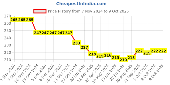 firstcry.com Evimo Single Jersey Knit Full Length Leggings with Text Print - Light Blue evimo Price History Graph from 7 Nov 2024 to 8 Oct 2025