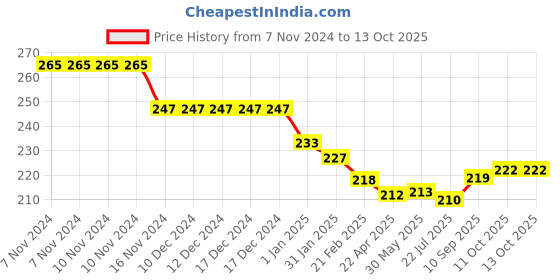 firstcry.com Evimo Single Jersey Knit Full Length Leggings with Text Print - Navy Blue evimo Price History Graph from 7 Nov 2024 to 13 Oct 2025
