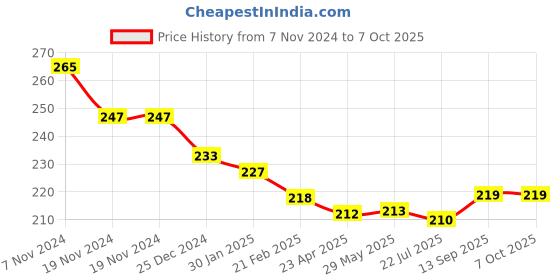 firstcry.com Evimo Single Jersey Knit Full Length Leggings with Text Print - Navy Blue evimo Price History Graph from 7 Nov 2024 to 7 Oct 2025
