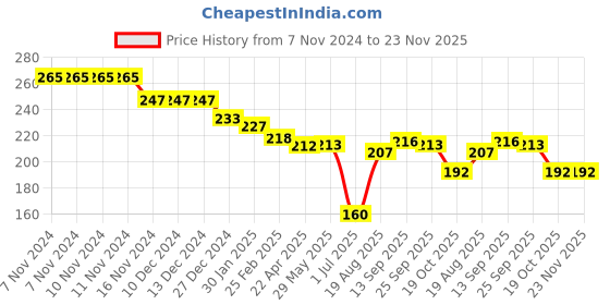 firstcry.com Evimo Single Jersey Knit Full Length Leggings with Text Print - Pink evimo Price History Graph from 7 Nov 2024 to 22 Nov 2025